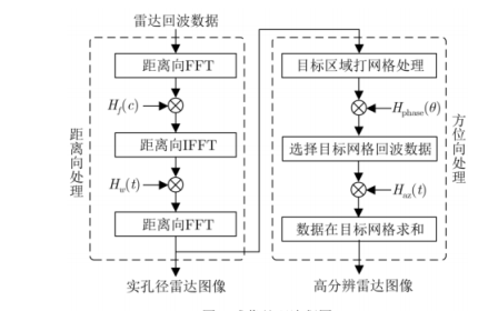 如何使用波束实孔径雷达<b class='flag-5'>图像</b><b class='flag-5'>提升</b>汽车雷达方位<b class='flag-5'>角</b><b class='flag-5'>分辨率</b>的成像方法