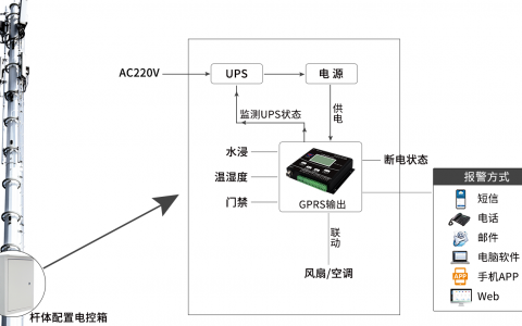 5G基站电控箱环境监测系统系统优势