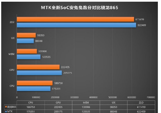 联发科全新芯片跑分公布