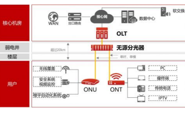 使用PON技术实现<b class='flag-5'>局域网</b>组网的<b class='flag-5'>方案</b>详细介绍