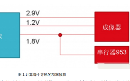 <b class='flag-5'>汽車</b><b class='flag-5'>攝像頭</b><b class='flag-5'>模塊</b>所需功率到底是多少應該如何<b class='flag-5'>選擇</b>