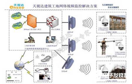 基于天视达网络摄像机的工程监控系统的实现与建设