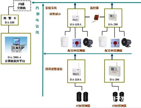 住宅小區(qū)防盜報(bào)警系統(tǒng)的原理、功能要求及設(shè)計(jì)