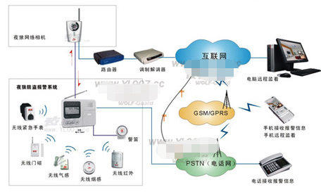 夜狼安防应用系统的组成及功能实现