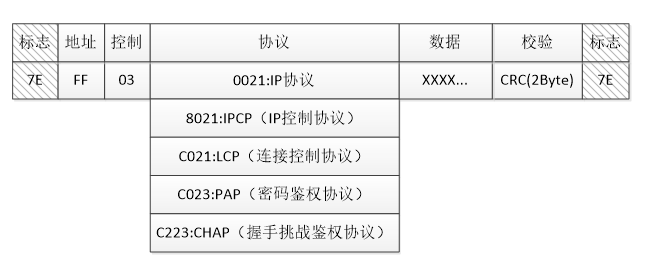 PPP协议含义和构成 PPP和DHCP的区别