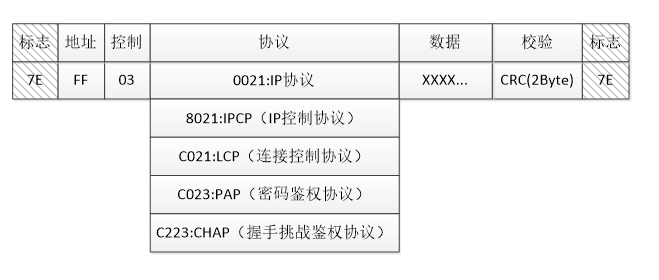 PPP协议