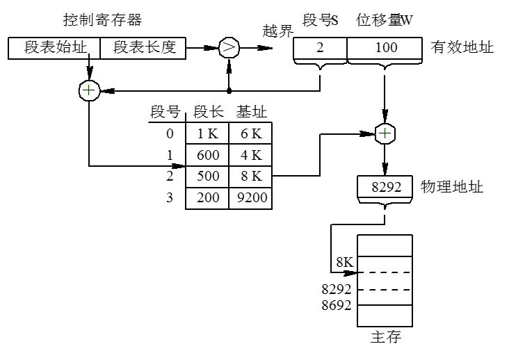 存储器