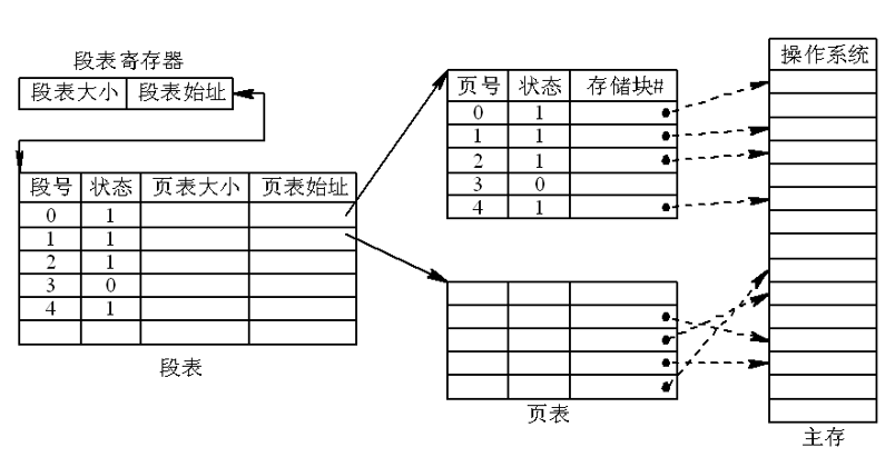 存储管理