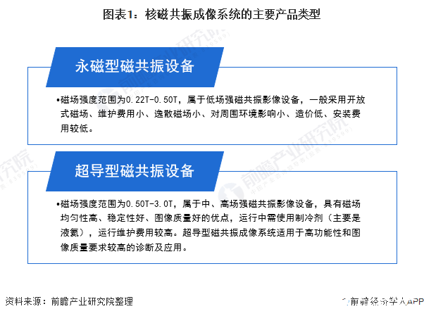 图表1:核磁共振成像系统的主要产品类型