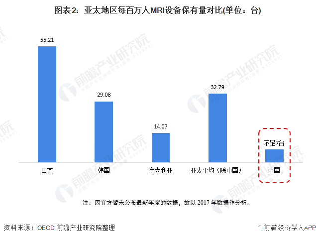 图表2:亚太地区每百万人MRI设备保有量对比(单位:台)