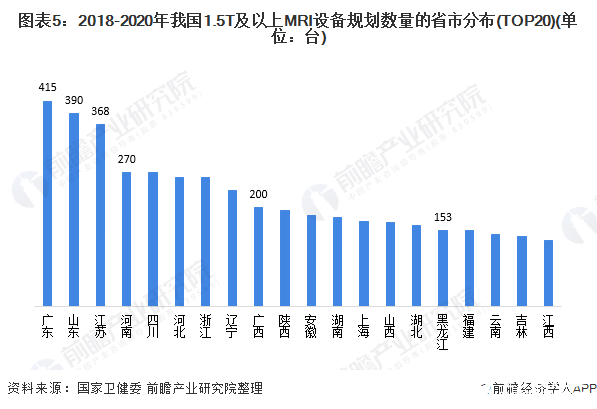 图表5:2018-2020年我国1.5T及以上MRI设备规划数量的省市分布(TOP20)(单位:台)