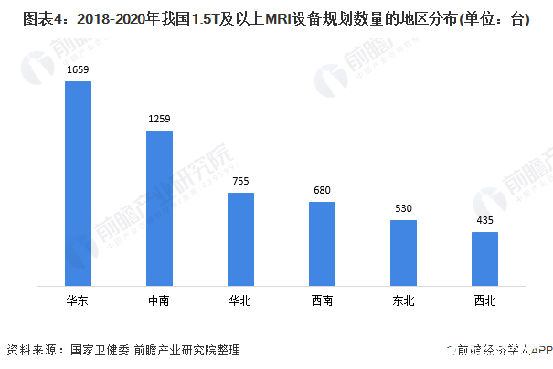 图表4:2018-2020年我国1.5T及以上MRI设备规划数量的地区分布(单位:台)