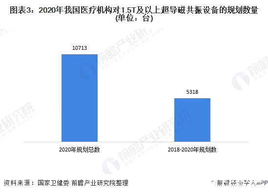 图表3:2020年我国医疗机构对1.5T及以上超导磁共振设备的规划数量(单位:台)