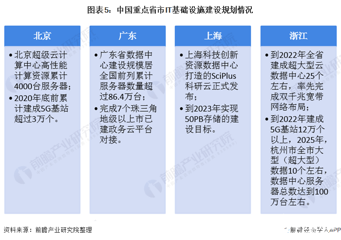 图表5：中国重点省市IT基础设施建设规划情况