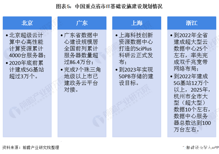 圖表5：中國重點省市IT基礎設施建設規劃情況