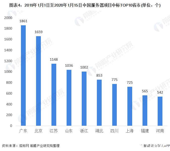 图表4：2019年1月1日至2020年1月15日中国服务器项目中标TOP10省市(单位：个)