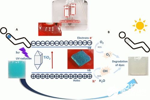 生物3D打印皮肤传感器,紫外线问题的增材制造解决方案
