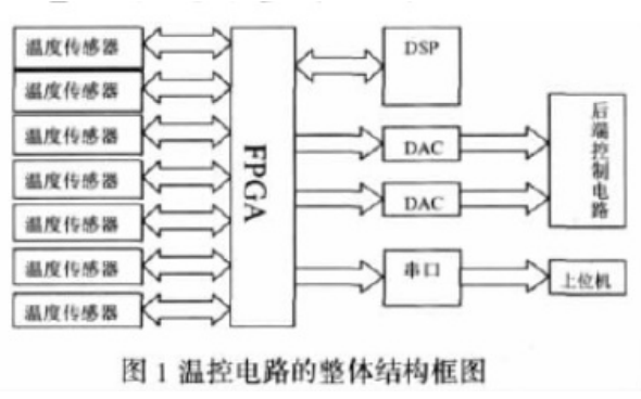 如何实现<b class='flag-5'>光纤</b><b class='flag-5'>陀螺</b>惯导<b class='flag-5'>系统</b><b class='flag-5'>FPGA</b><b class='flag-5'>接口</b>的设计