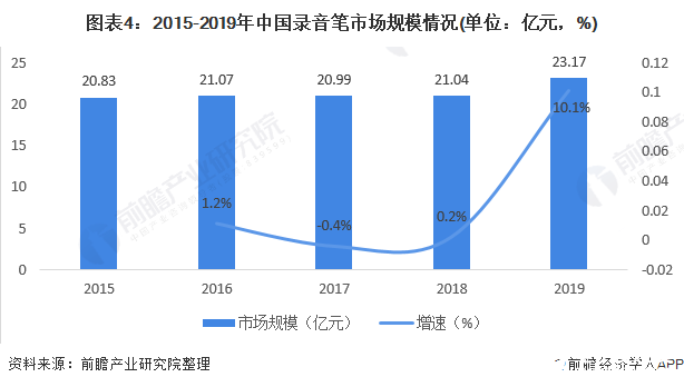 图表4:2015-2019年中国录音笔市场规模情况(单位:亿元,%)