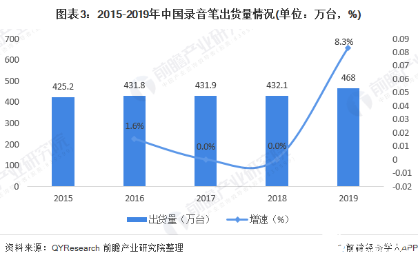 图表3:2015-2019年中国录音笔出货量情况(单位:万台,%)