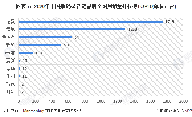 图表5:2020年中国数码录音笔品牌全网月销量排行榜TOP10(单位:台)