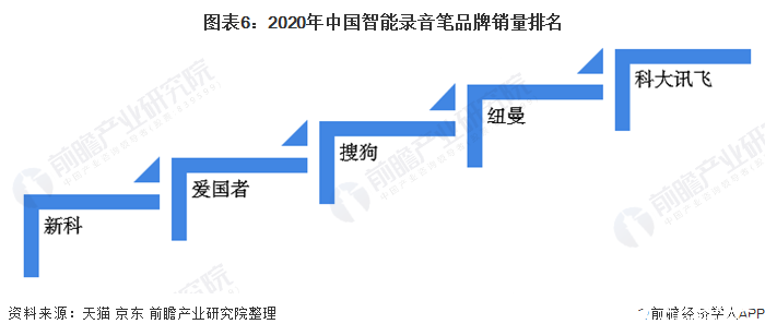 图表6:2020年中国智能录音笔品牌销量排名