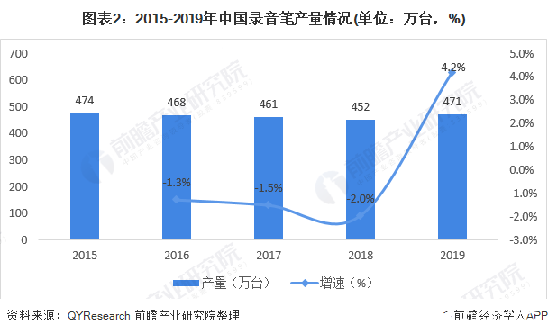 图表2:2015-2019年中国录音笔产量情况(单位:万台,%)