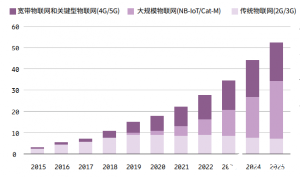 預(yù)計到2025年底，NB-IoT和Cat-M占到蜂窩物聯(lián)網(wǎng)連接的52%