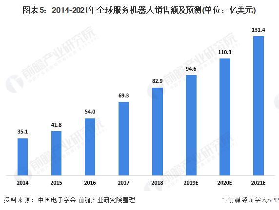 图表5:2014-2021年全球服务机器人销售额及预测(单位:亿美元)