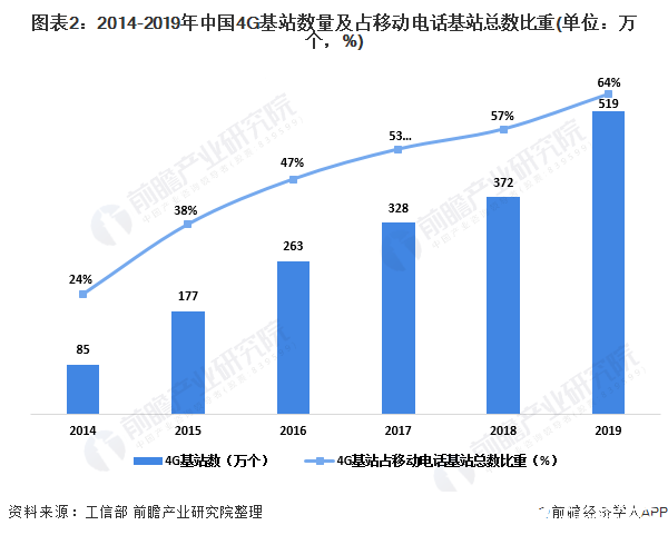 图表2:2014-2019年中国4G基站数量及占移动电话基站总数比重(单位:万个,%)