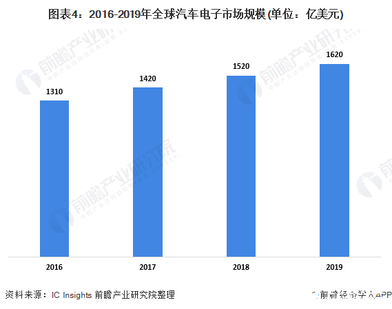图表4:2016-2019年全球汽车电子市场规模(单位:亿美元)