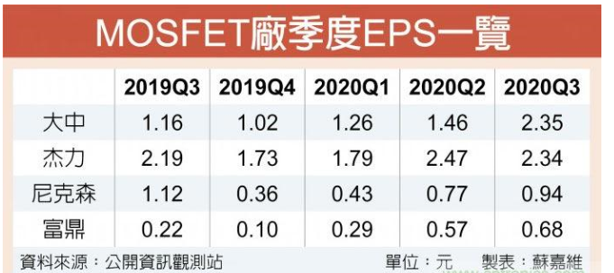 MOSFET廠已全面卡位 5G市場(chǎng)持續(xù)高速成長(zhǎng)