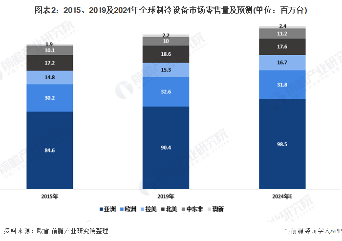 图表2:2015、2019及2024年全球制冷设备市场零售量及预测(单位:百万台)