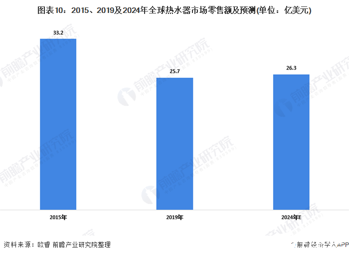 图表10:2015、2019及2024年全球热水器市场零售额及预测(单位:亿美元)