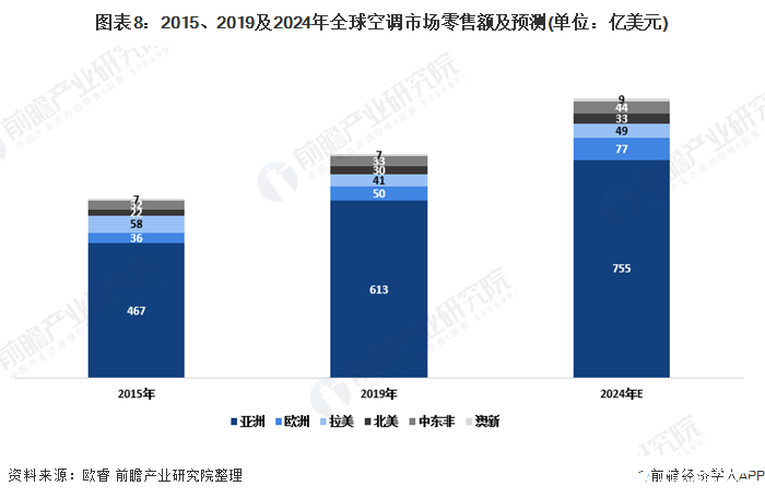 图表8:2015、2019及2024年全球空调市场零售额及预测(单位:亿美元)