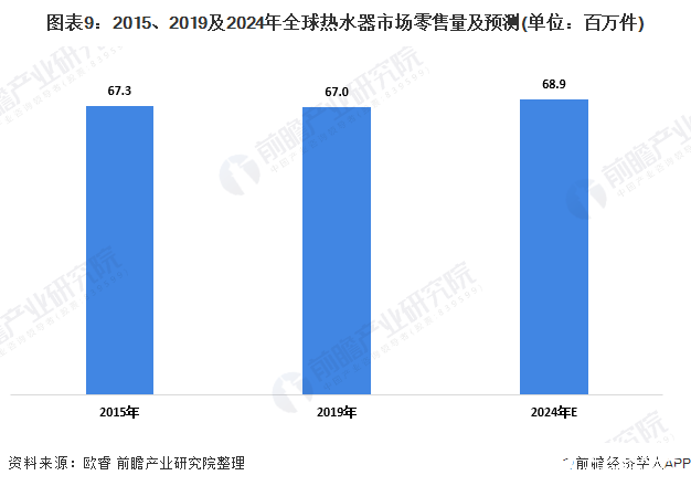 图表9:2015、2019及2024年全球热水器市场零售量及预测(单位:百万件)