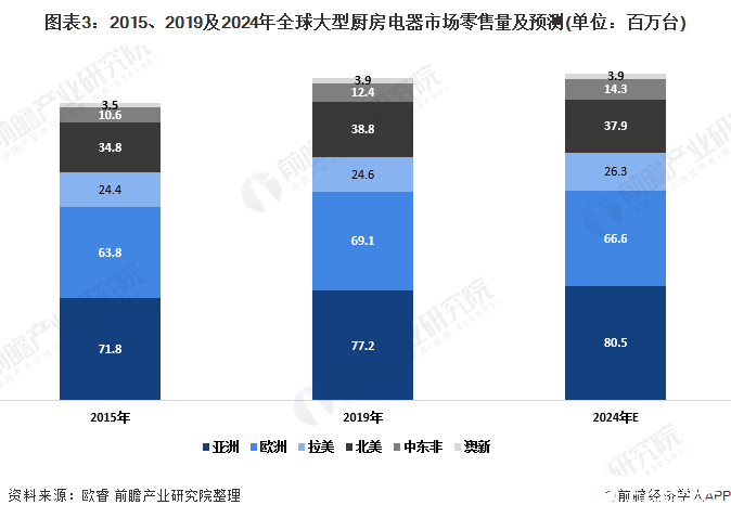 图表3:2015、2019及2024年全球大型厨房电器市场零售量及预测(单位:百万台)