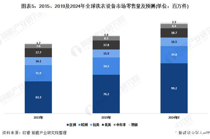 图表5:2015、2019及2024年全球洗衣设备市场零售量及预测(单位:百万件)