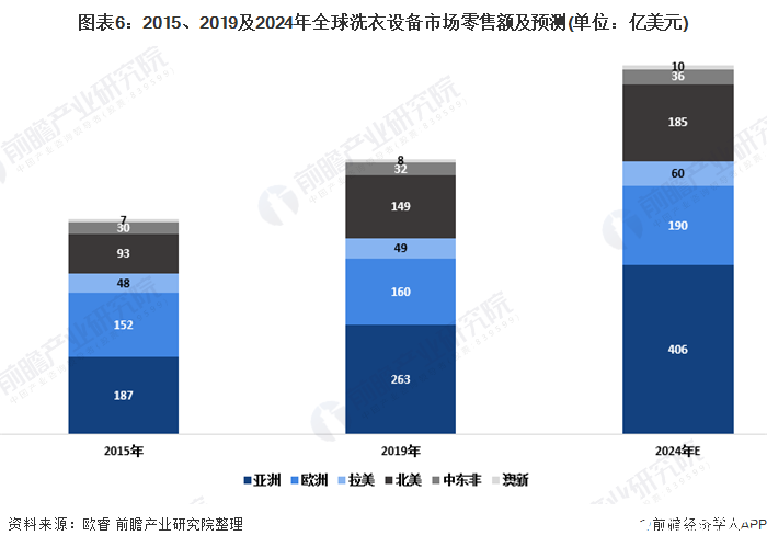 图表6:2015、2019及2024年全球洗衣设备市场零售额及预测(单位:亿美元)