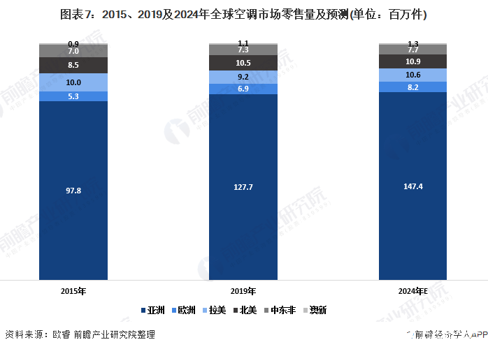 图表7:2015、2019及2024年全球空调市场零售量及预测(单位:百万件)