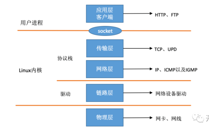 深度理解Linux下网络包的接收过程