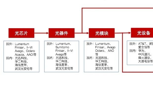 中国光芯片产业格局分析