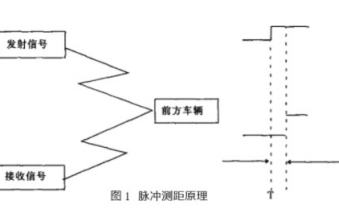 如何使用<b class='flag-5'>DSP</b>实现汽车防撞<b class='flag-5'>雷达</b><b class='flag-5'>系统</b>的设计