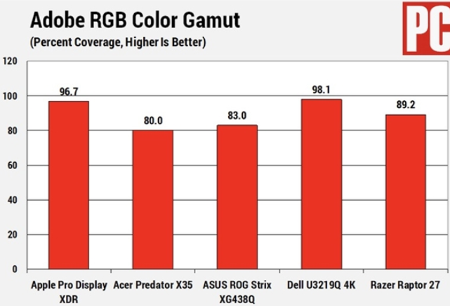 蘋果為Pro Display XDR專業顯示器加...