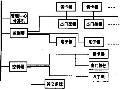 智能门禁控制系统的工作原理、功能特点及软件设计