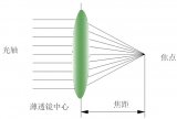 机器视觉工业镜头参数的介绍