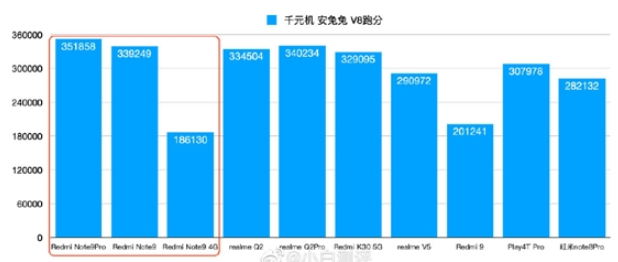 骁龙750G、天玑800U和骁龙662谁最强?