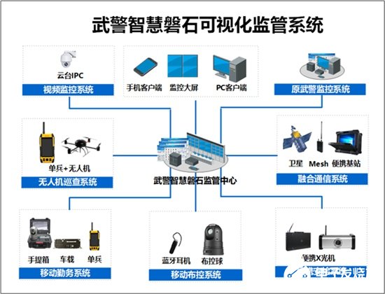 武警智慧磐石可视化监管系统的结构组成、特点及应用