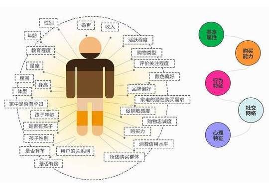 “大数据杀熟”现象是不可能解决的