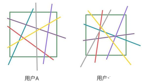 “大数据杀熟”现象是不可能解决的
